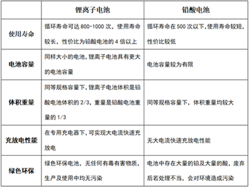 铅酸电池与污污视频在线免费观看池的优缺点比较.png